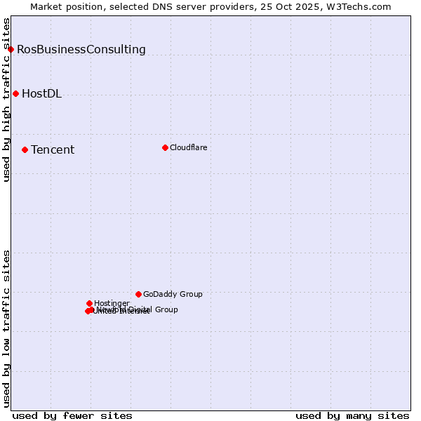 Market position of Tencent vs. HostDL vs. RosBusinessConsulting