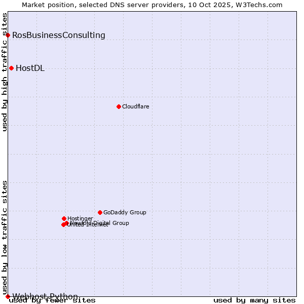 Market position of HostDL vs. RosBusinessConsulting vs. Webhost Python