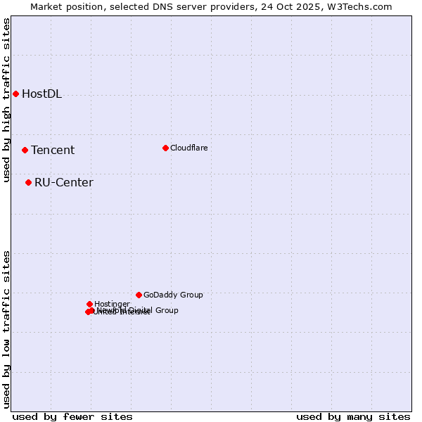 Market position of RU-Center vs. Tencent vs. HostDL