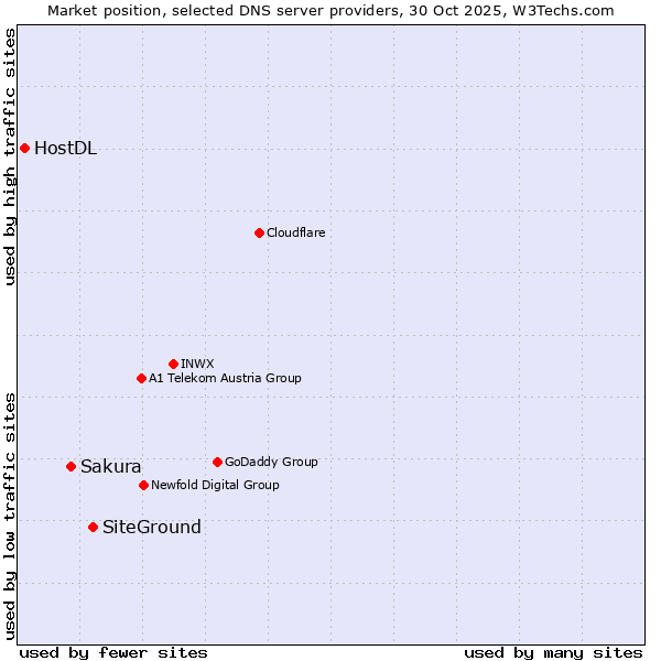 Market position of SiteGround vs. Sakura vs. HostDL