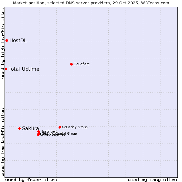 Market position of Sakura vs. HostDL vs. Total Uptime