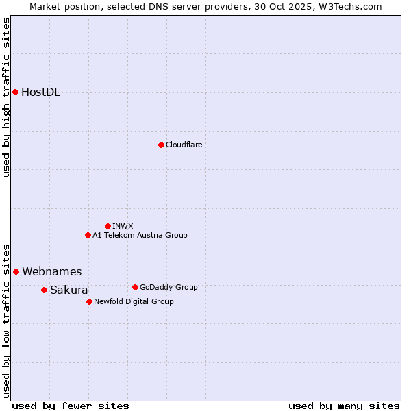 Market position of Sakura vs. Webnames vs. HostDL