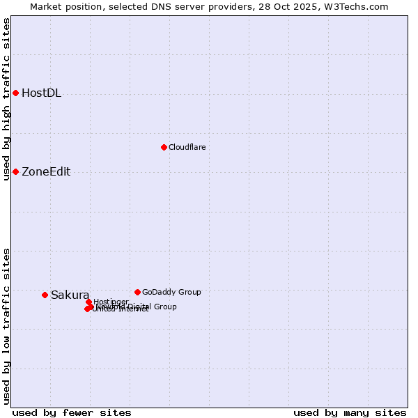 Market position of Sakura vs. ZoneEdit vs. HostDL