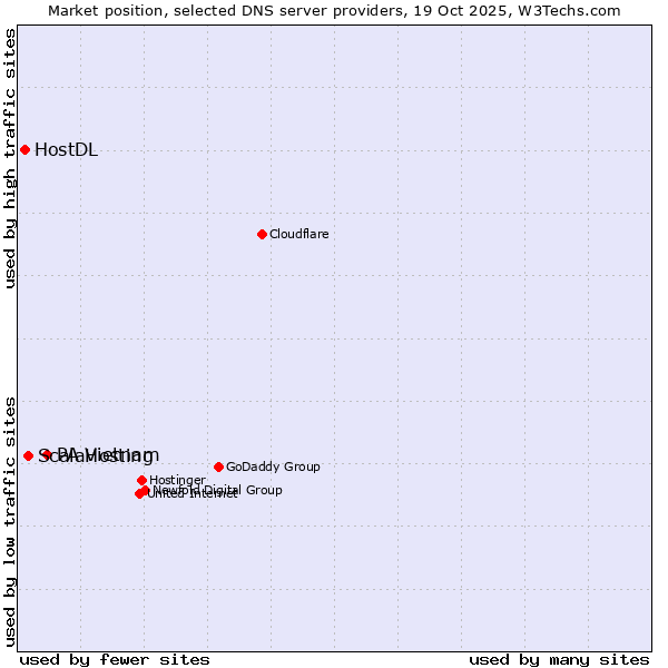 Market position of PA Vietnam vs. ScalaHosting vs. HostDL