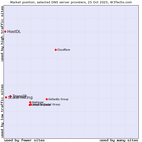 Market position of TransIP vs. ScalaHosting vs. HostDL