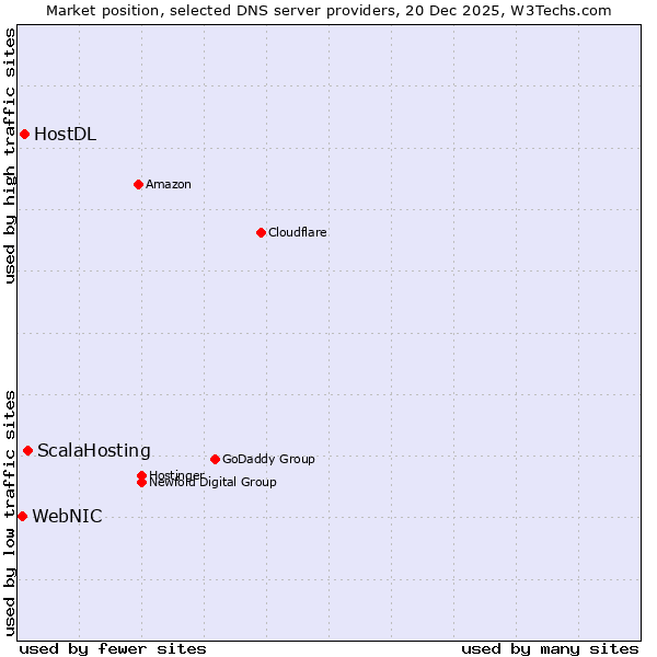 Market position of ScalaHosting vs. HostDL vs. WebNIC