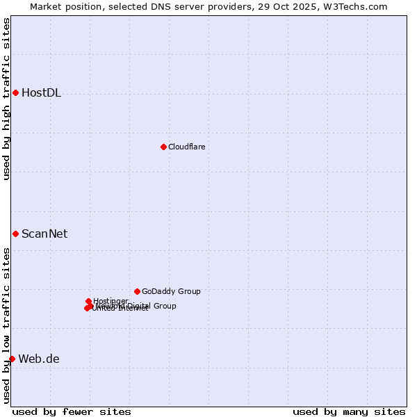 Market position of HostDL vs. ScanNet vs. Web.de
