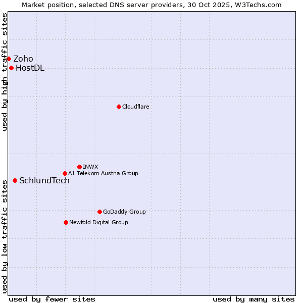 Market position of SchlundTech vs. HostDL vs. Zoho