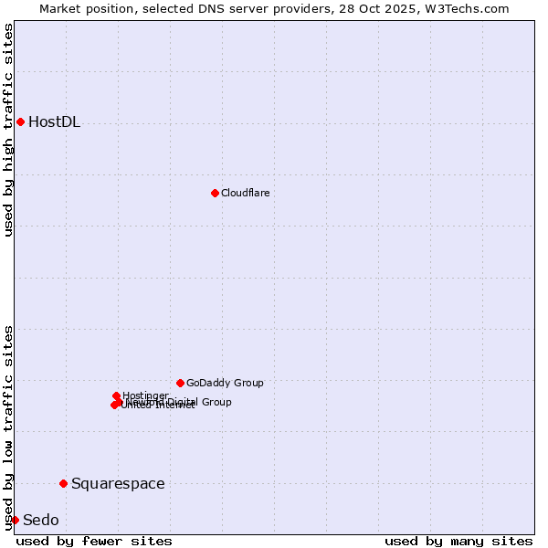 Market position of Squarespace vs. HostDL vs. Sedo