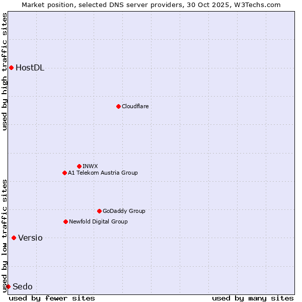 Market position of Versio vs. HostDL vs. Sedo