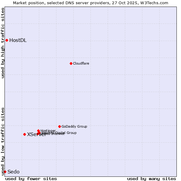 Market position of XServer vs. HostDL vs. Sedo