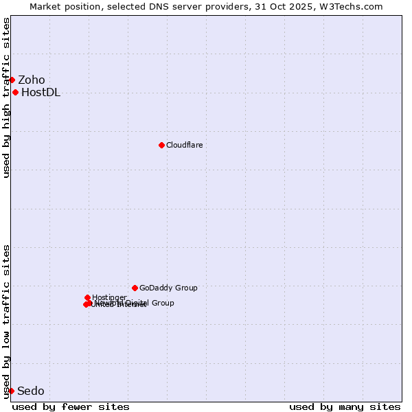 Market position of HostDL vs. Zoho vs. Sedo