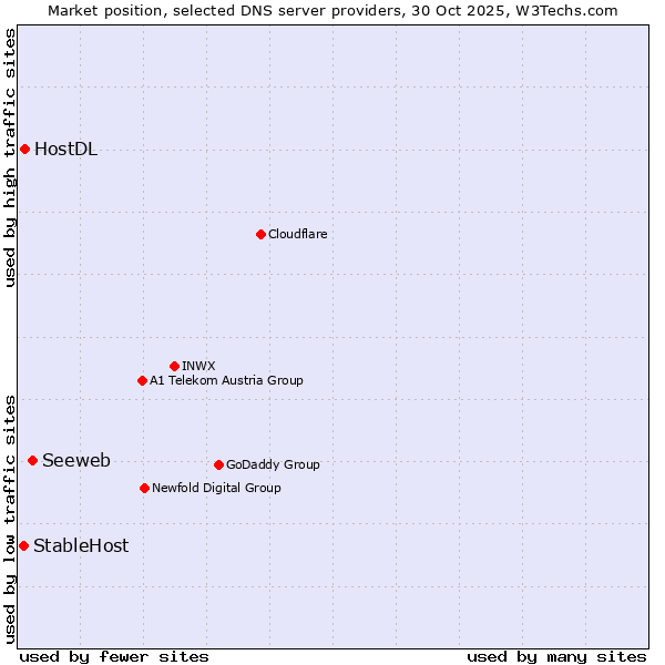 Market position of Seeweb vs. HostDL vs. StableHost