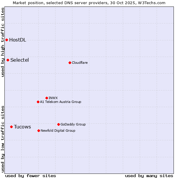 Market position of Tucows vs. Selectel vs. HostDL