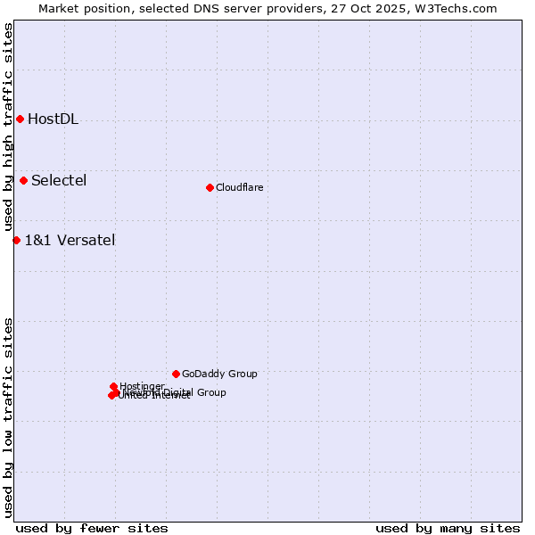 Market position of Selectel vs. HostDL vs. 1&1 Versatel