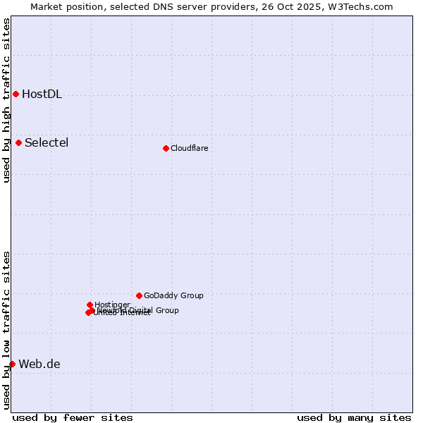 Market position of Selectel vs. HostDL vs. Web.de