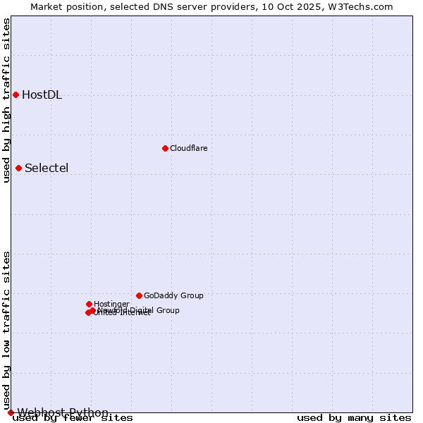 Market position of Selectel vs. HostDL vs. Webhost Python