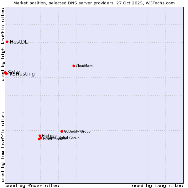 Market position of HostDL vs. VSHosting vs. Selly
