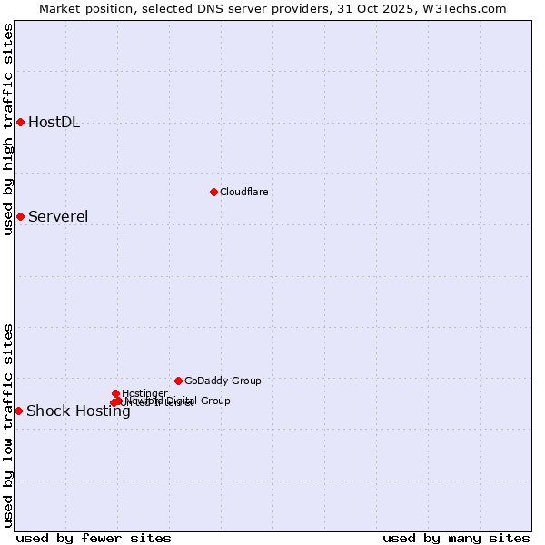 Market position of Serverel vs. HostDL vs. Shock Hosting