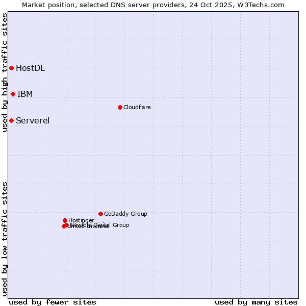 Market position of IBM vs. Serverel vs. HostDL