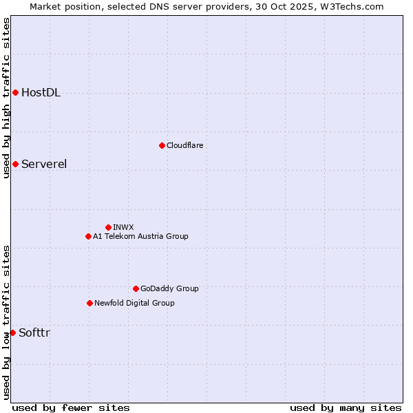Market position of Serverel vs. HostDL vs. Softtr