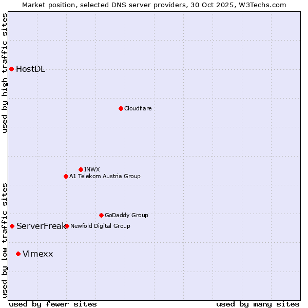 Market position of Vimexx vs. ServerFreak vs. HostDL