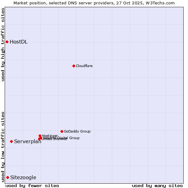 Market position of Serverplan vs. Sitezoogle vs. HostDL
