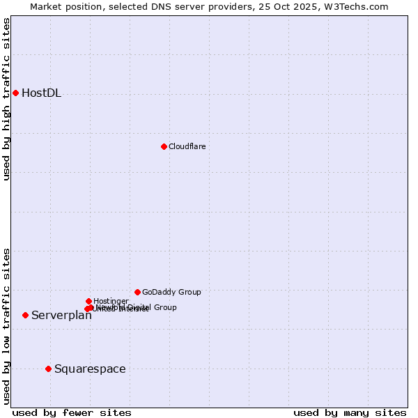 Market position of Squarespace vs. Serverplan vs. HostDL