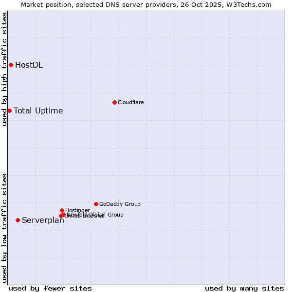 Market position of Serverplan vs. HostDL vs. Total Uptime