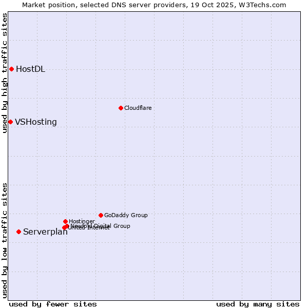 Market position of Serverplan vs. HostDL vs. VSHosting