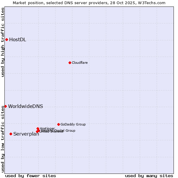 Market position of Serverplan vs. HostDL vs. WorldwideDNS