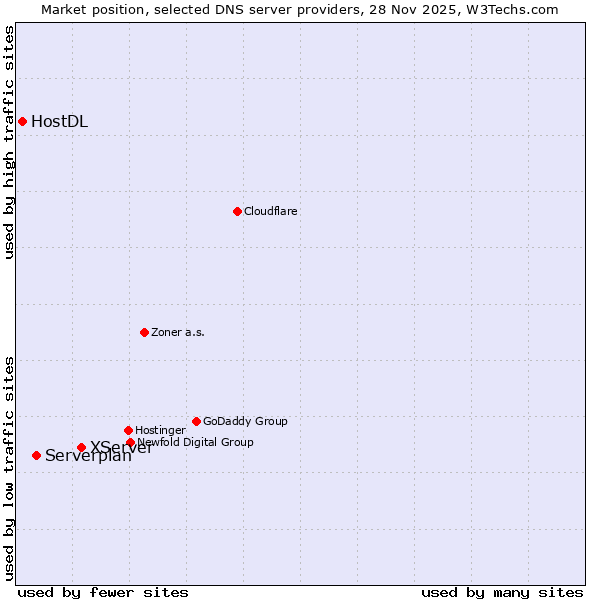 Market position of XServer vs. Serverplan vs. HostDL
