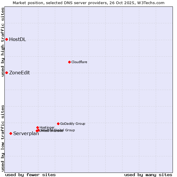 Market position of Serverplan vs. ZoneEdit vs. HostDL