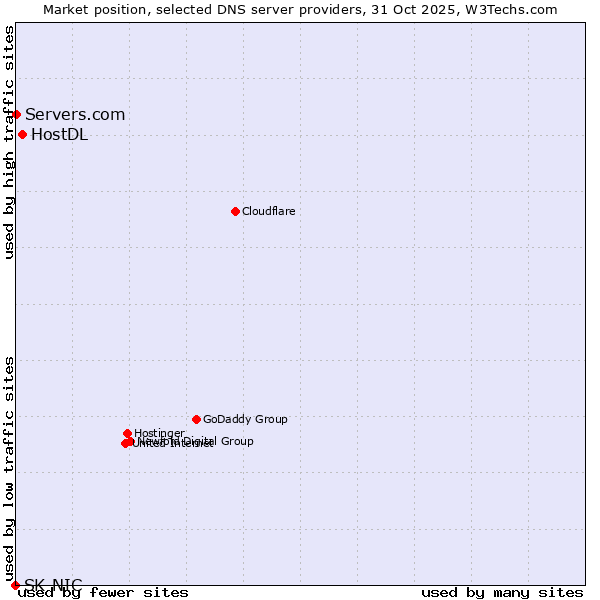 Market position of HostDL vs. Servers.com vs. SK-NIC