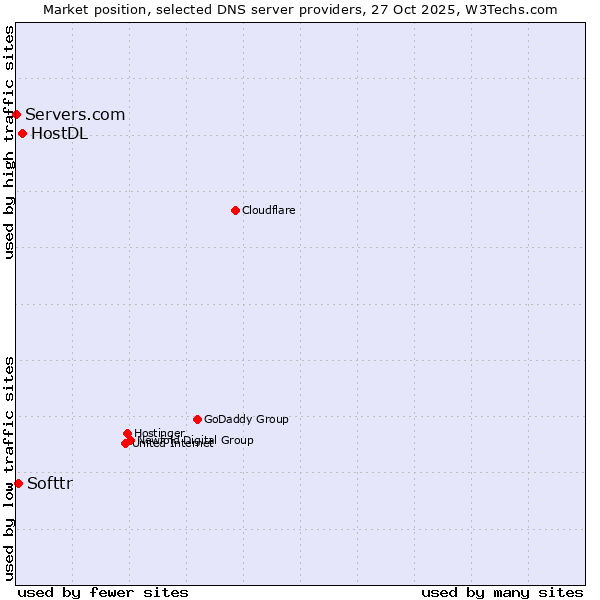 Market position of HostDL vs. Softtr vs. Servers.com