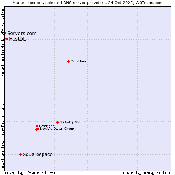 Market position of Squarespace vs. HostDL vs. Servers.com