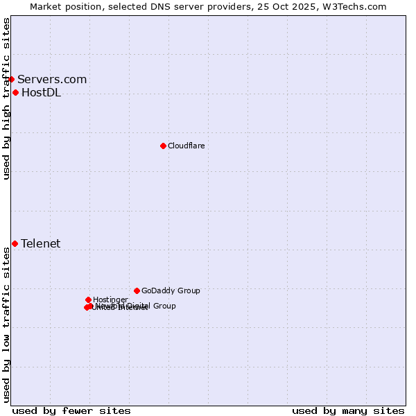 Market position of HostDL vs. Telenet vs. Servers.com
