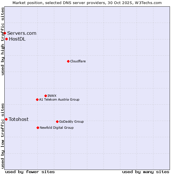 Market position of HostDL vs. Totohost vs. Servers.com