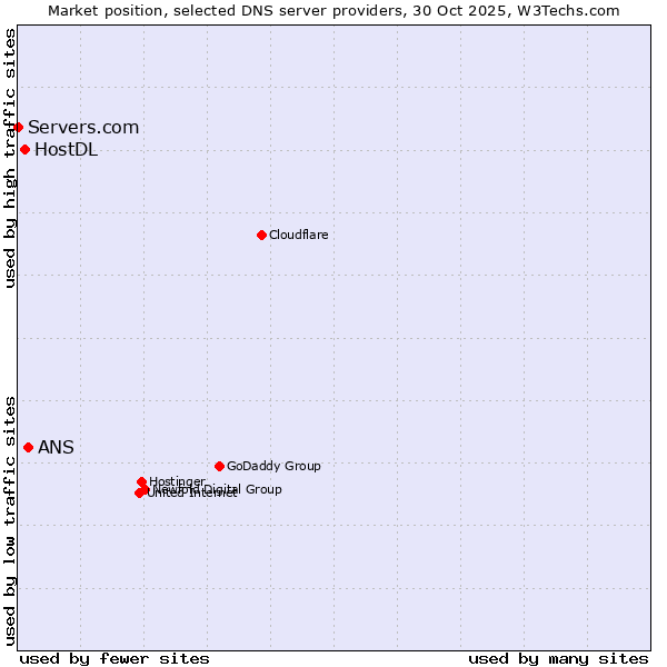 Market position of ANS vs. HostDL vs. Servers.com