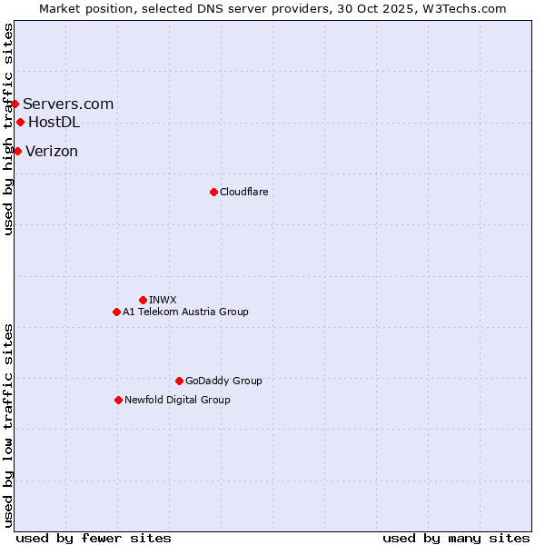 Market position of HostDL vs. Verizon vs. Servers.com