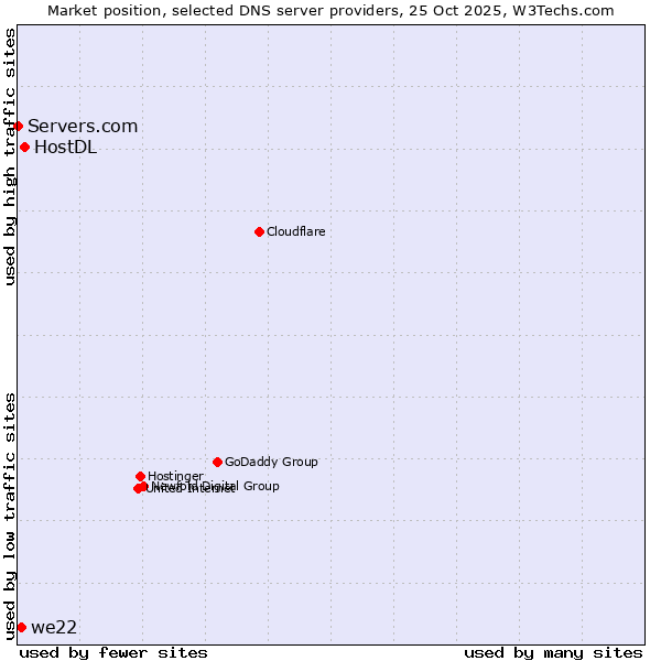 Market position of HostDL vs. we22 vs. Servers.com
