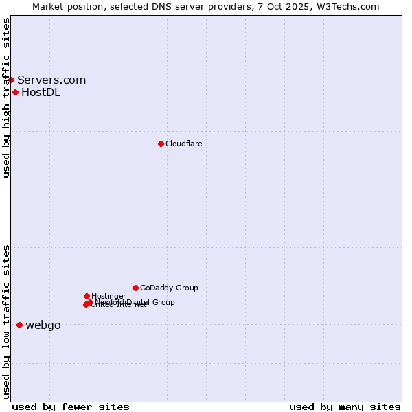 Market position of webgo vs. HostDL vs. Servers.com