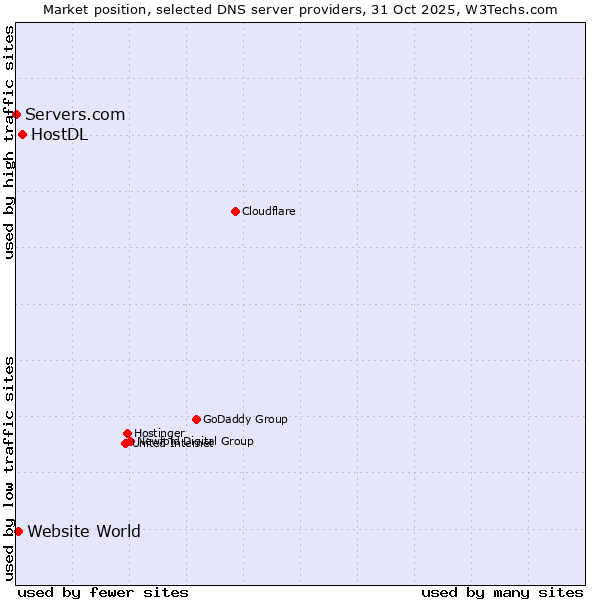 Market position of HostDL vs. Website World vs. Servers.com