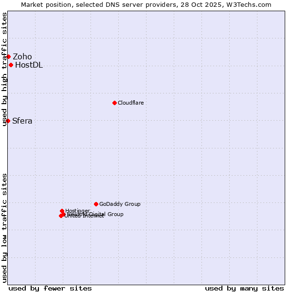 Market position of HostDL vs. Zoho vs. Sfera