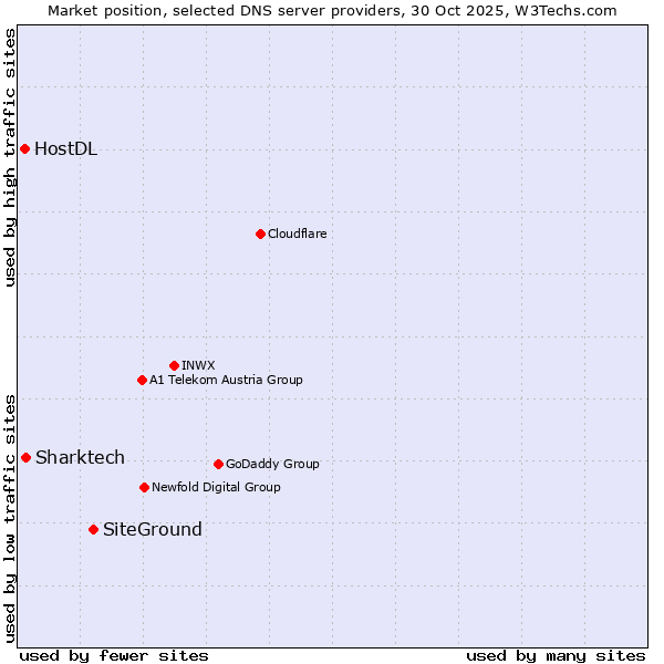 Market position of SiteGround vs. Sharktech vs. HostDL