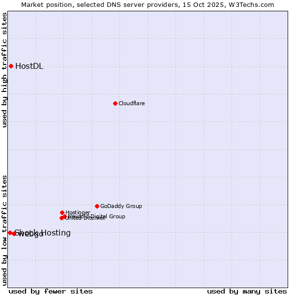 Market position of webgo vs. HostDL vs. Shock Hosting