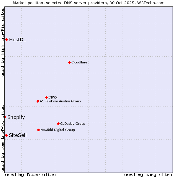 Market position of HostDL vs. SiteSell vs. Shopify