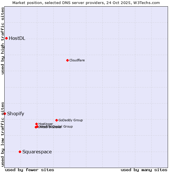 Market position of Squarespace vs. HostDL vs. Shopify