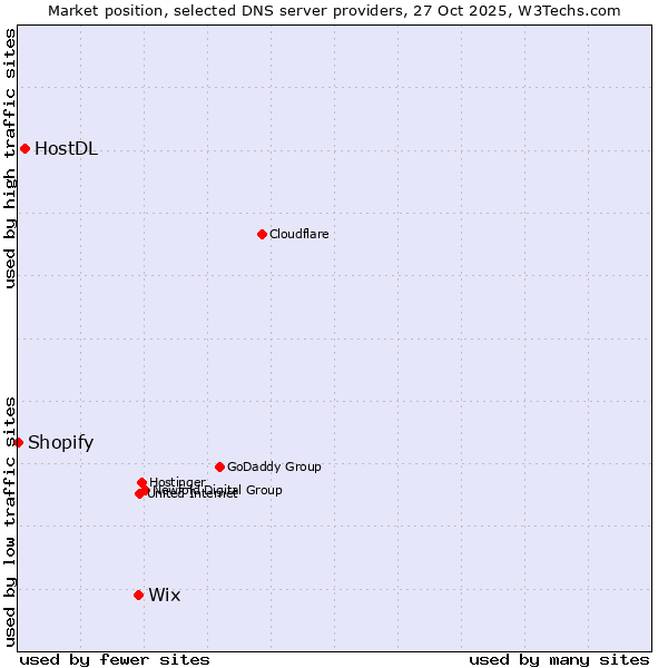 Market position of Wix vs. HostDL vs. Shopify