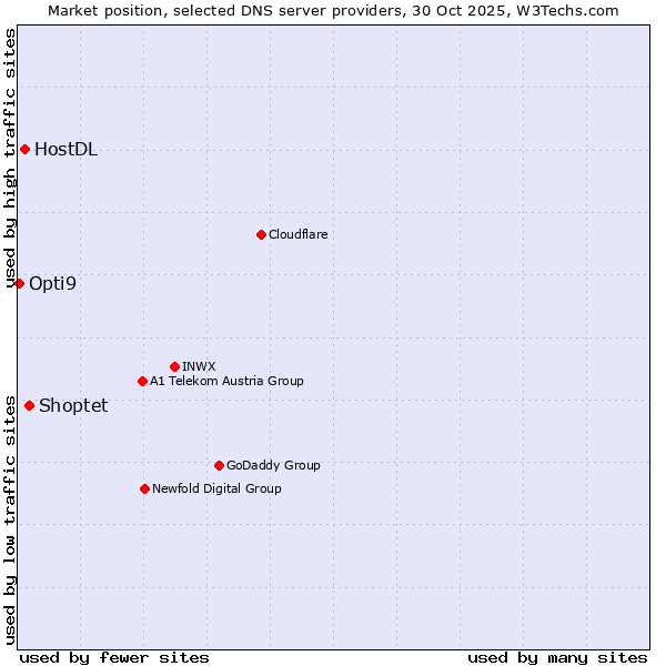 Market position of Shoptet vs. HostDL vs. Opti9